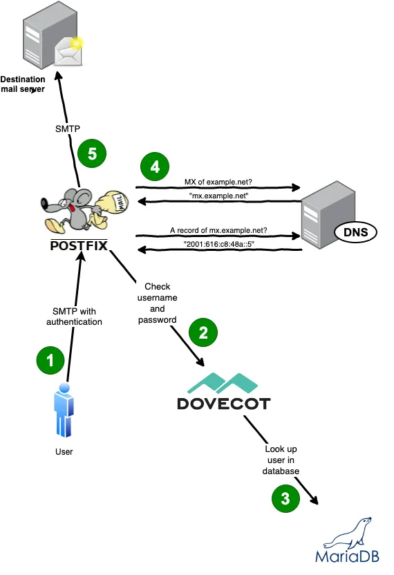 Diagram showing a user sending an email