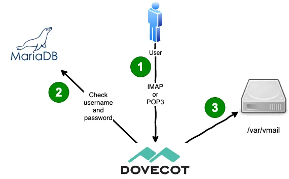 Diagram showing how a user connects via IMAP