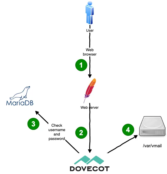 Diagram showing a user connecting via Webmail