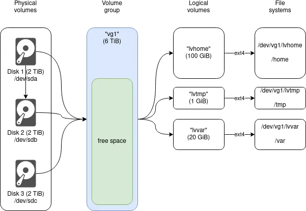 Diagram explaining components of the LVM