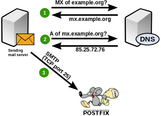 Big picture of how MX records work